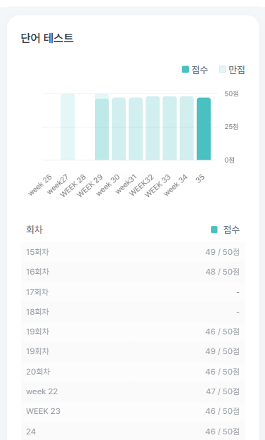 회차별 단어 테스트 점수를 그래프와 표로 확인하는 개인 성적 화면